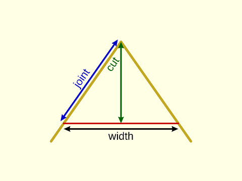 Types of Roundovers Figure 1.5