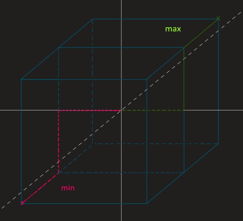 minimum and maximum values visualized