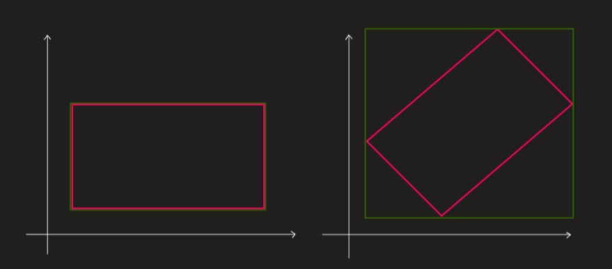 rotating an object in a scene visualized