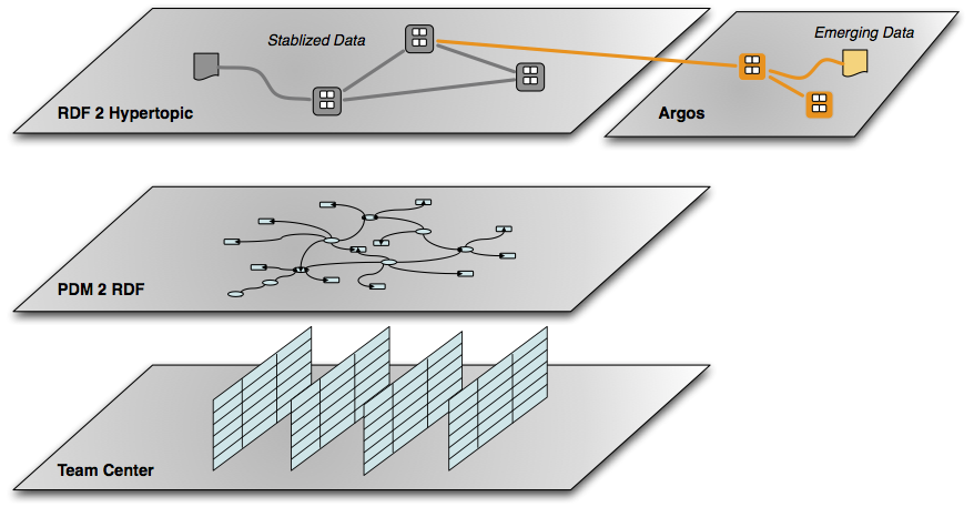 Software layers for capitalization and flexibility in product data management