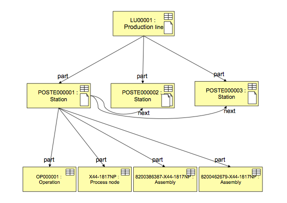 Product data of a car production line