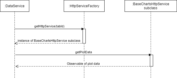 Sequence Diagram: Getting Plot Data