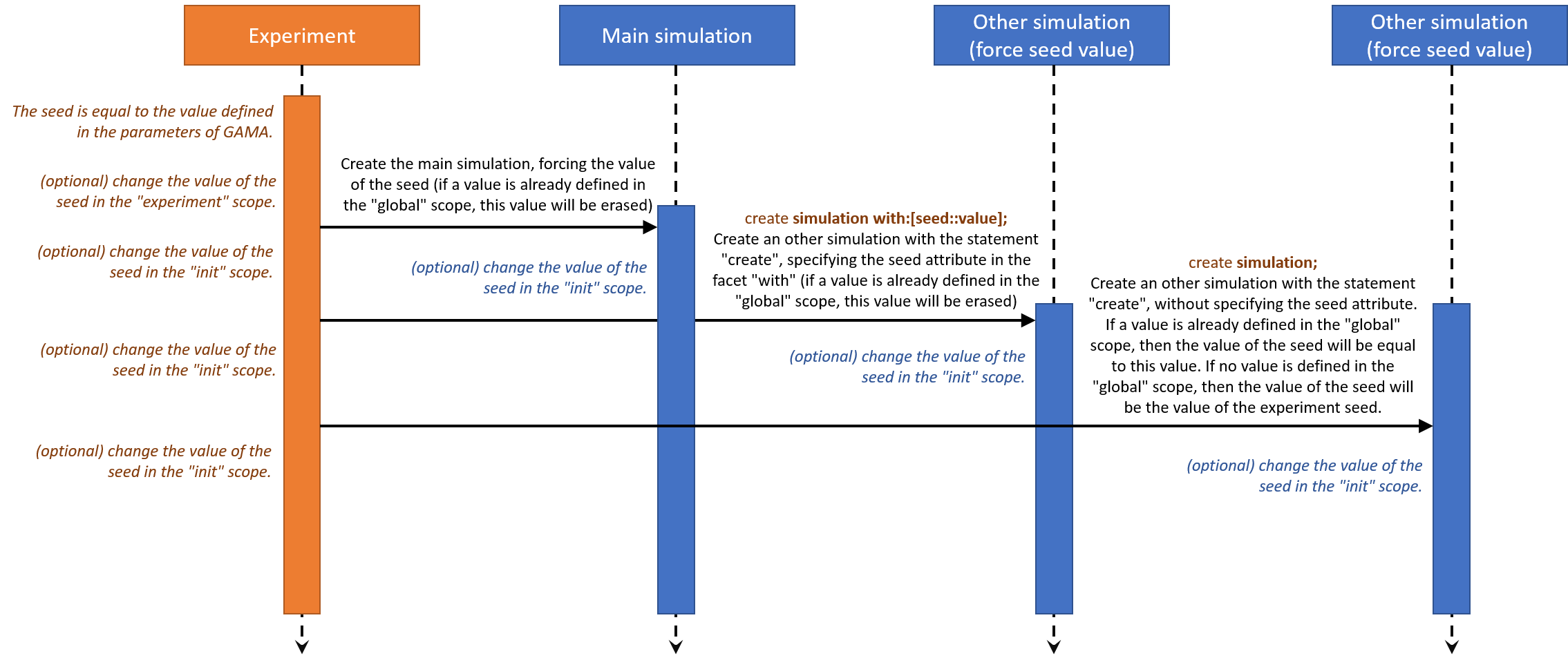 resources/images/exploringModel/sequence_diagram_seed_affectation.png