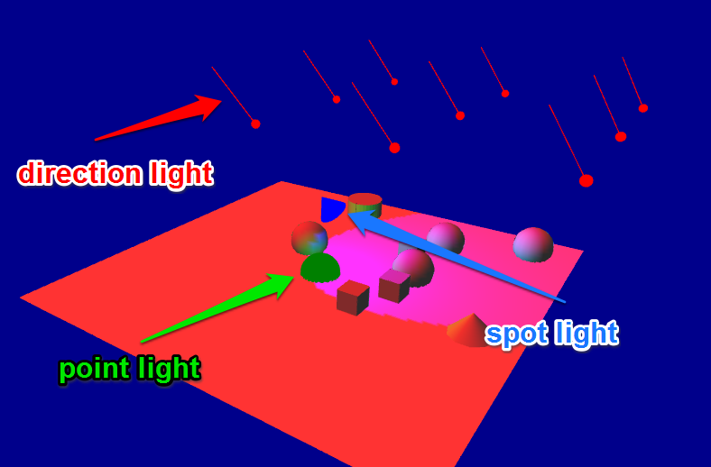 Scene with direction, spot and point lights.