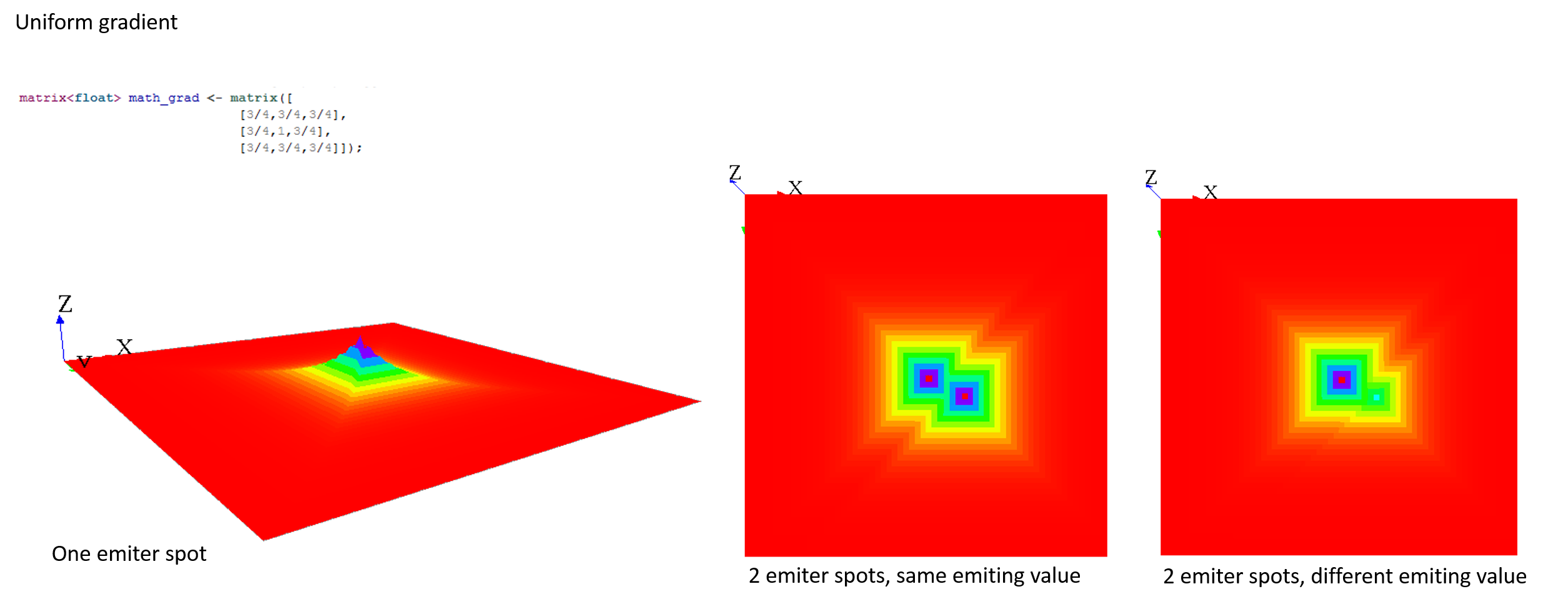 Examples of gradient diffusions with one and several sources.