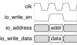 write waveform