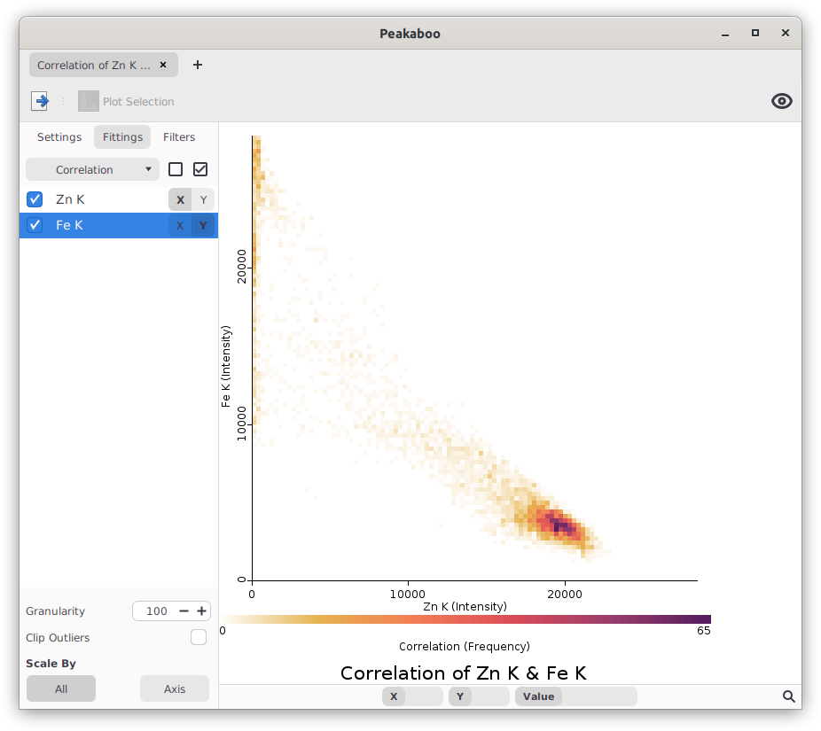 Correlation of Iron and Zinc