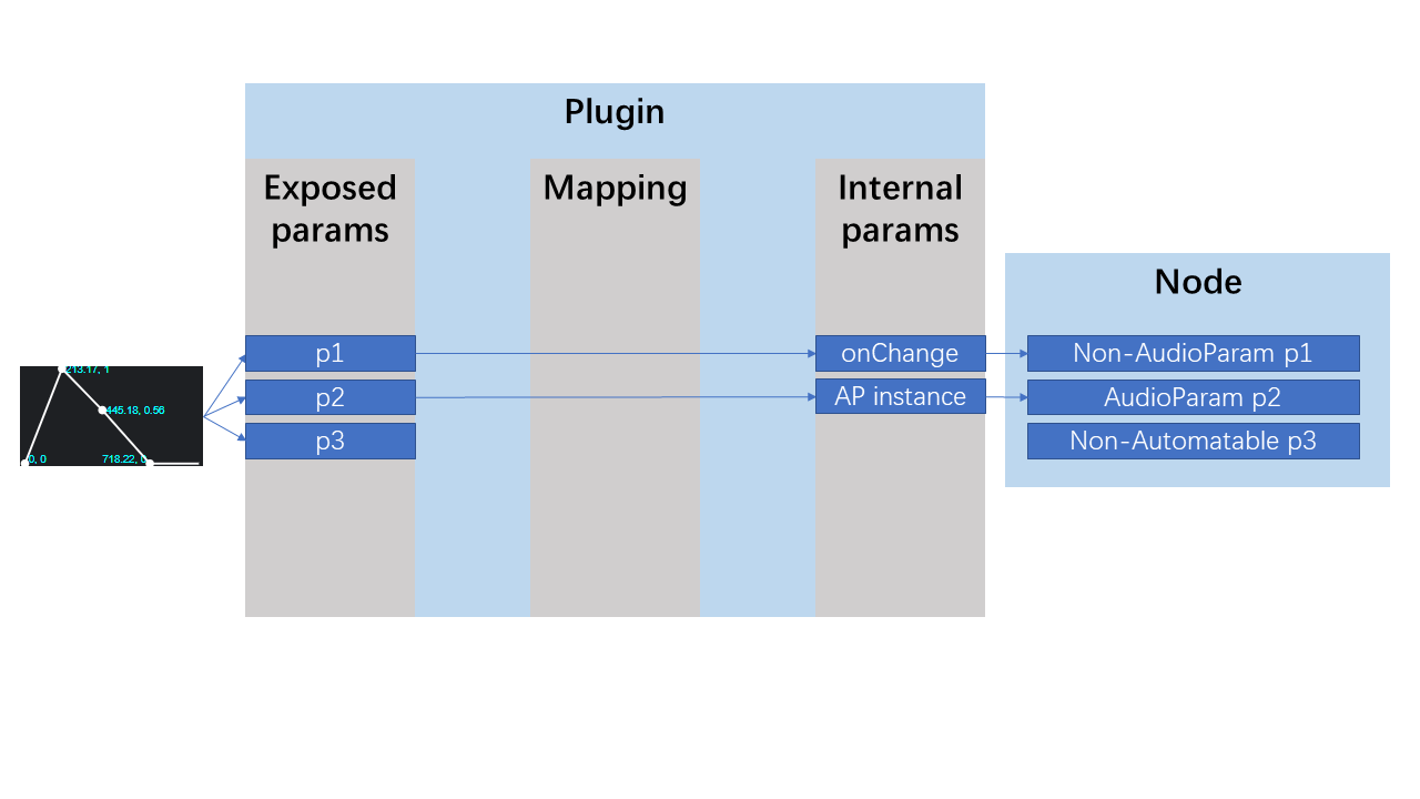 Direct + default event listeners or AudioParams