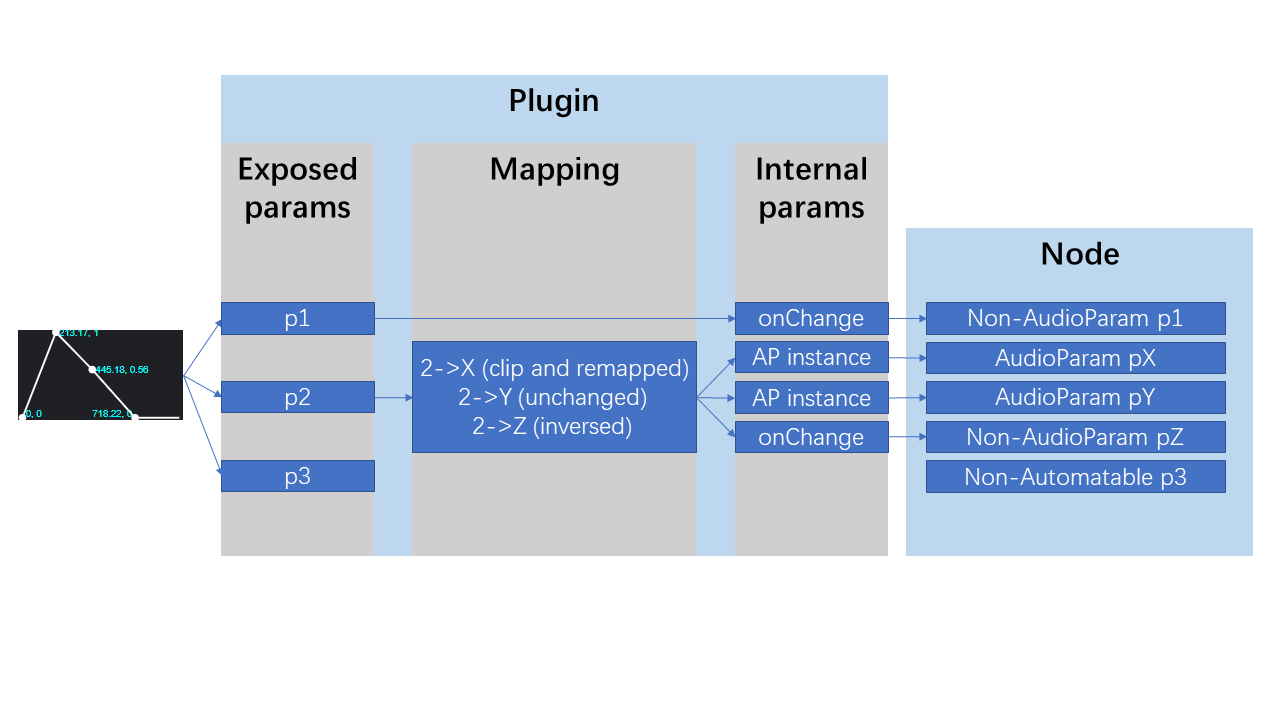 Mapping + default event listeners or AudioParams pattern